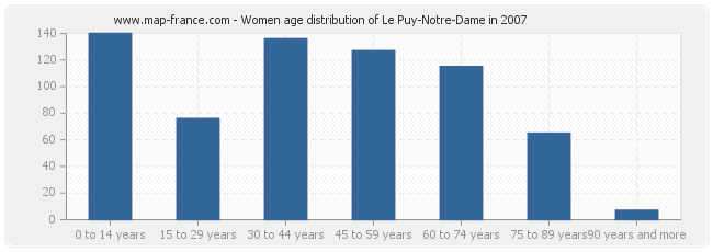 Women age distribution of Le Puy-Notre-Dame in 2007